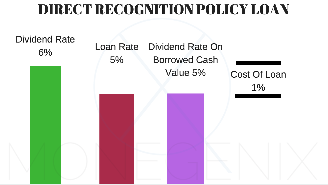 Whole life Direct Recognition policy loan Whole life Direct Recognition policy loan