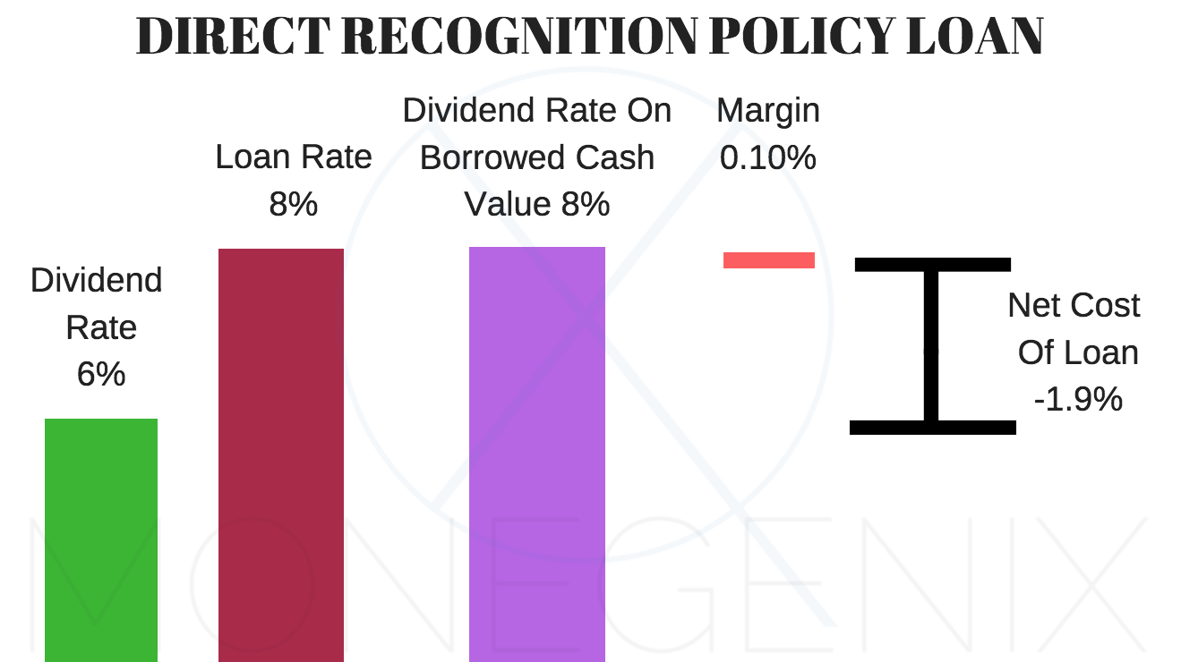 Whole life direct recognition neg spread with margin Whole life direct recognition neg spread with margin