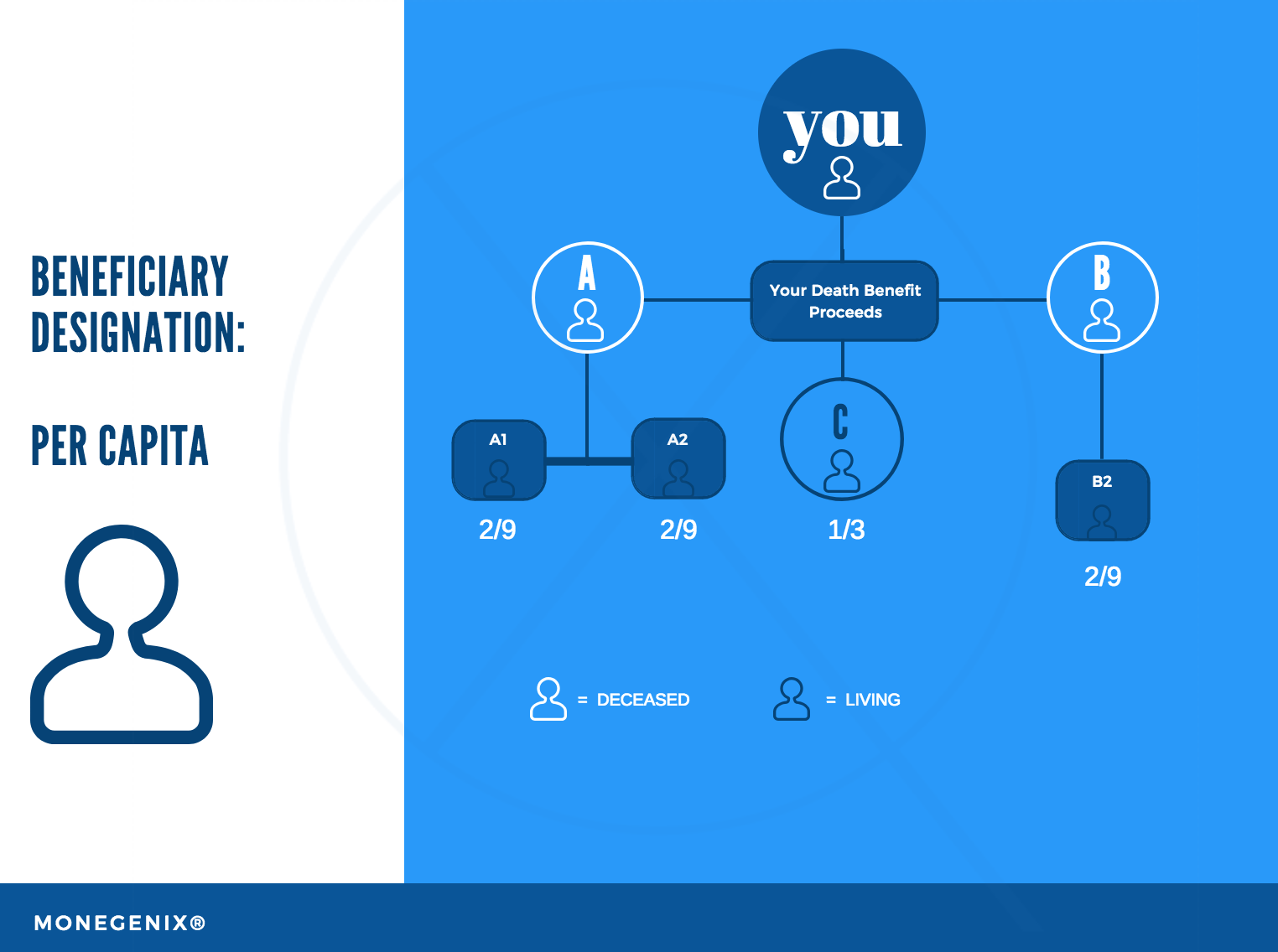 Per Capita Beneficiary Distribution Per Capita beneficiary designation
