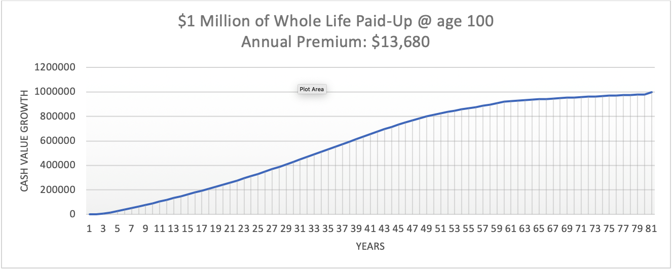 LifePaidUpAt100