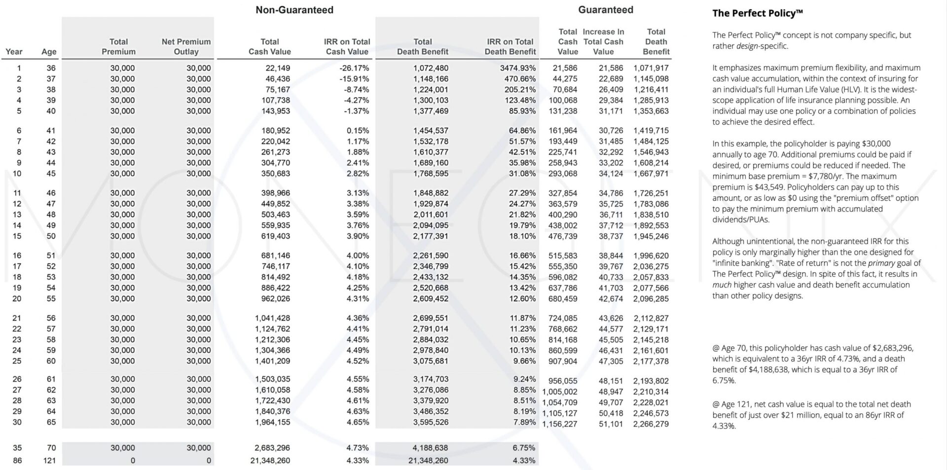 The Perfect Policy-30K-Premium The Perfect Policy™ sample illustration with $30,000 annual premium.