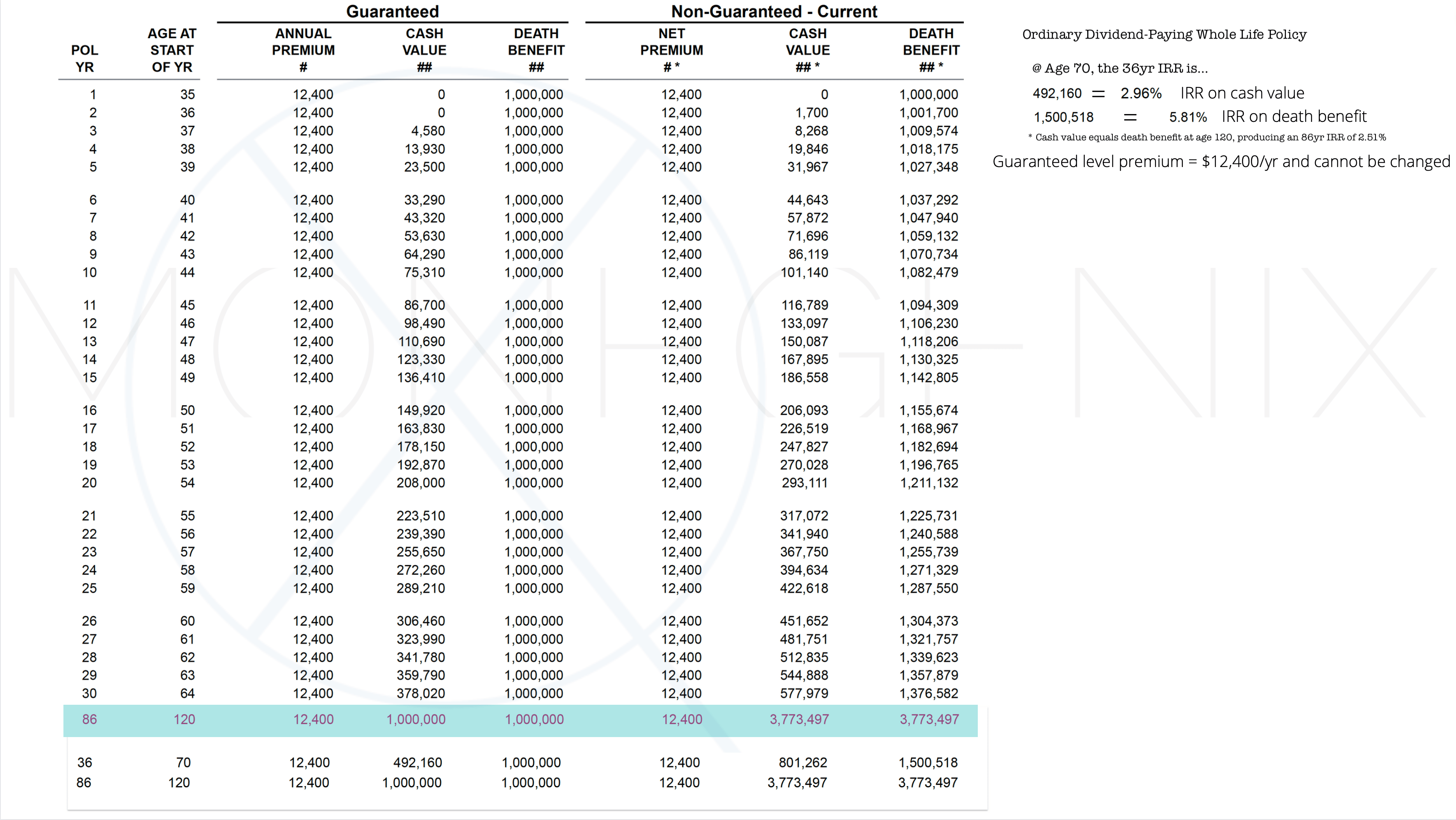 Whole Life Paid Up At 121 A traditional whole life policy, paid up at age 121