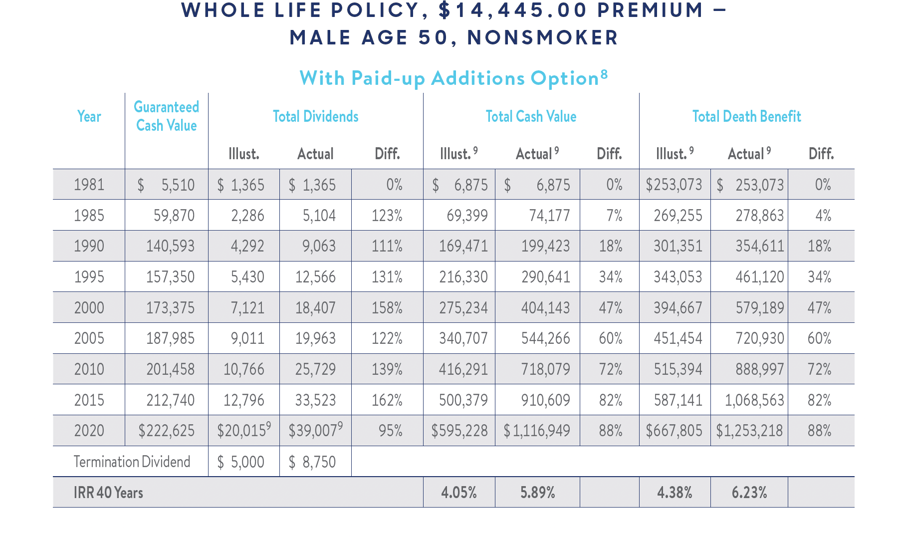 male-50-whole-life male age 50 whole life