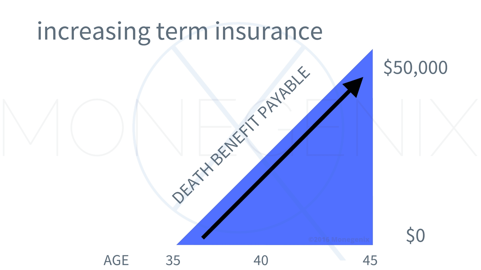 Increasing term life insurance Increasing term life insurance