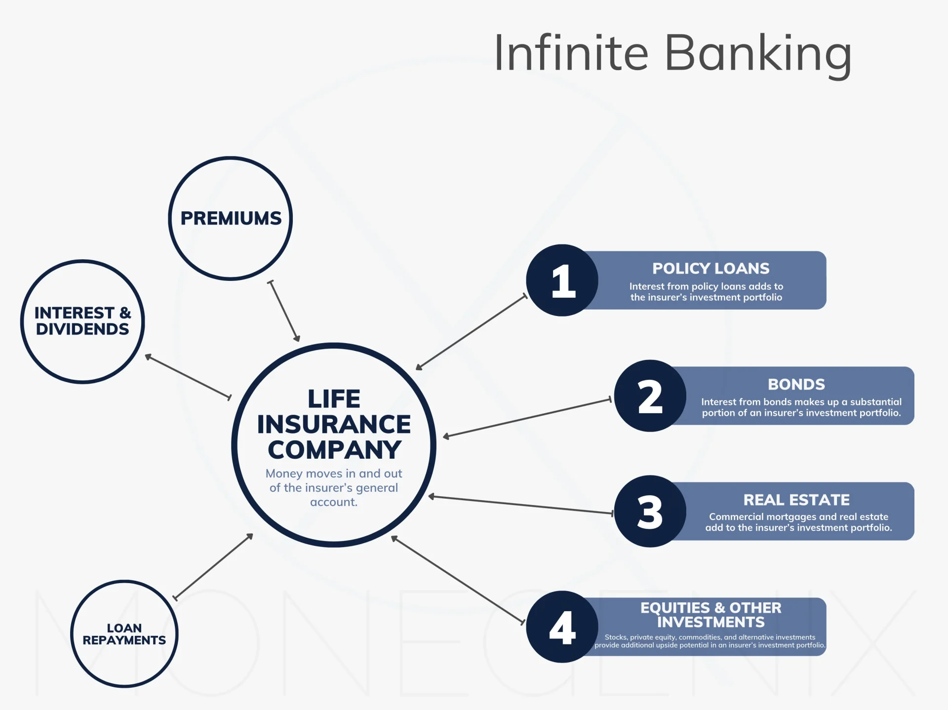 The Infinite Banking Diagram How infinite banking works. How money moves through a life insurance company, into and out of a dividend-paying whole life insurance policy.