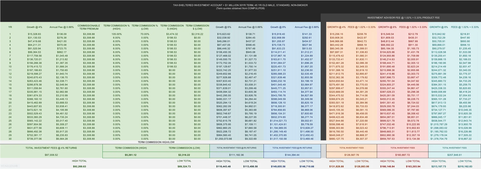An illustration/tabular values showing commissions paid on term life insurance and investment management for 30 years.