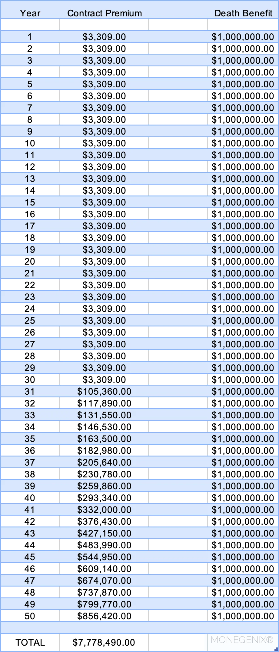 30 year term cost, plus yearly renewable term to maximum insurable age.