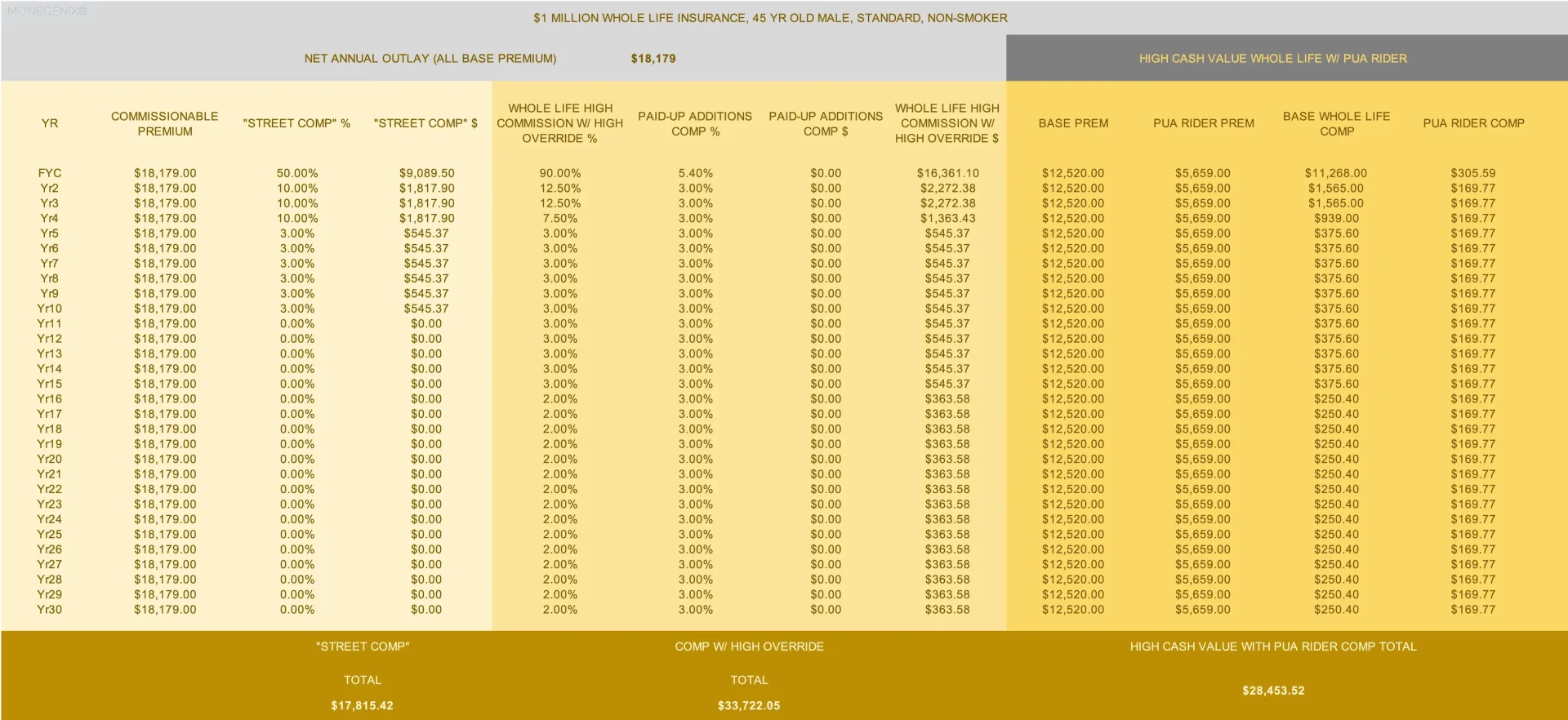 Whole life insurance commission tables