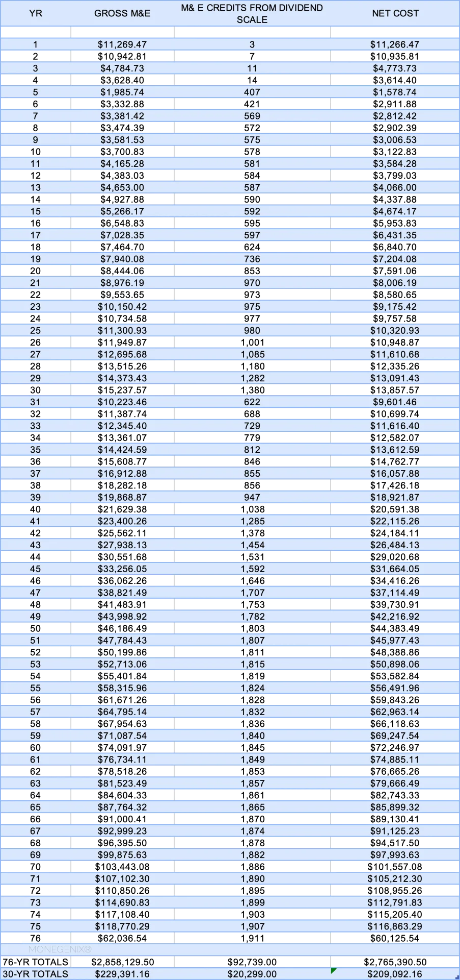 Total cost of whole life insurance over 76 years is displayed in tabular format.